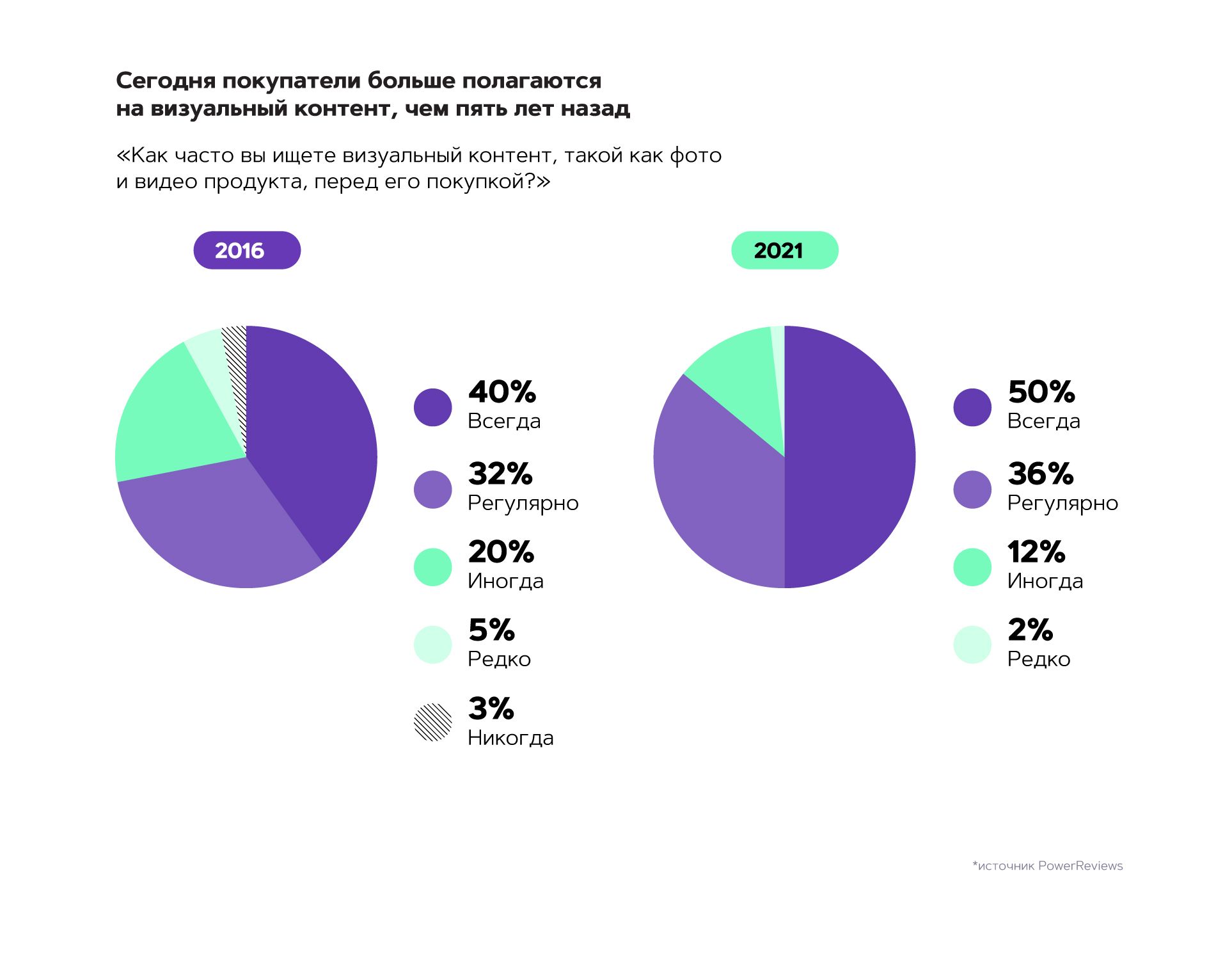 Сегодня покупатели больше полагаются на визуальный контент | Aplaut