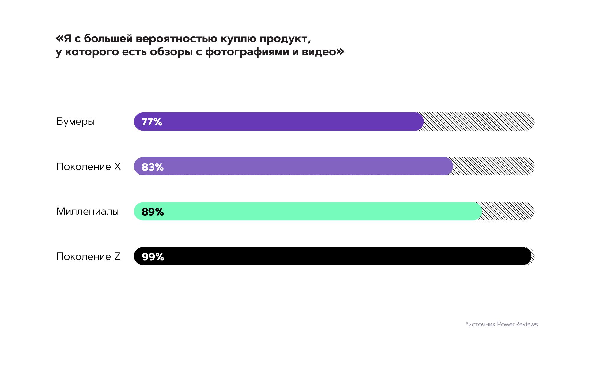 Вероятность покупки товаров с фото- и видеоотзывами | Aplaut