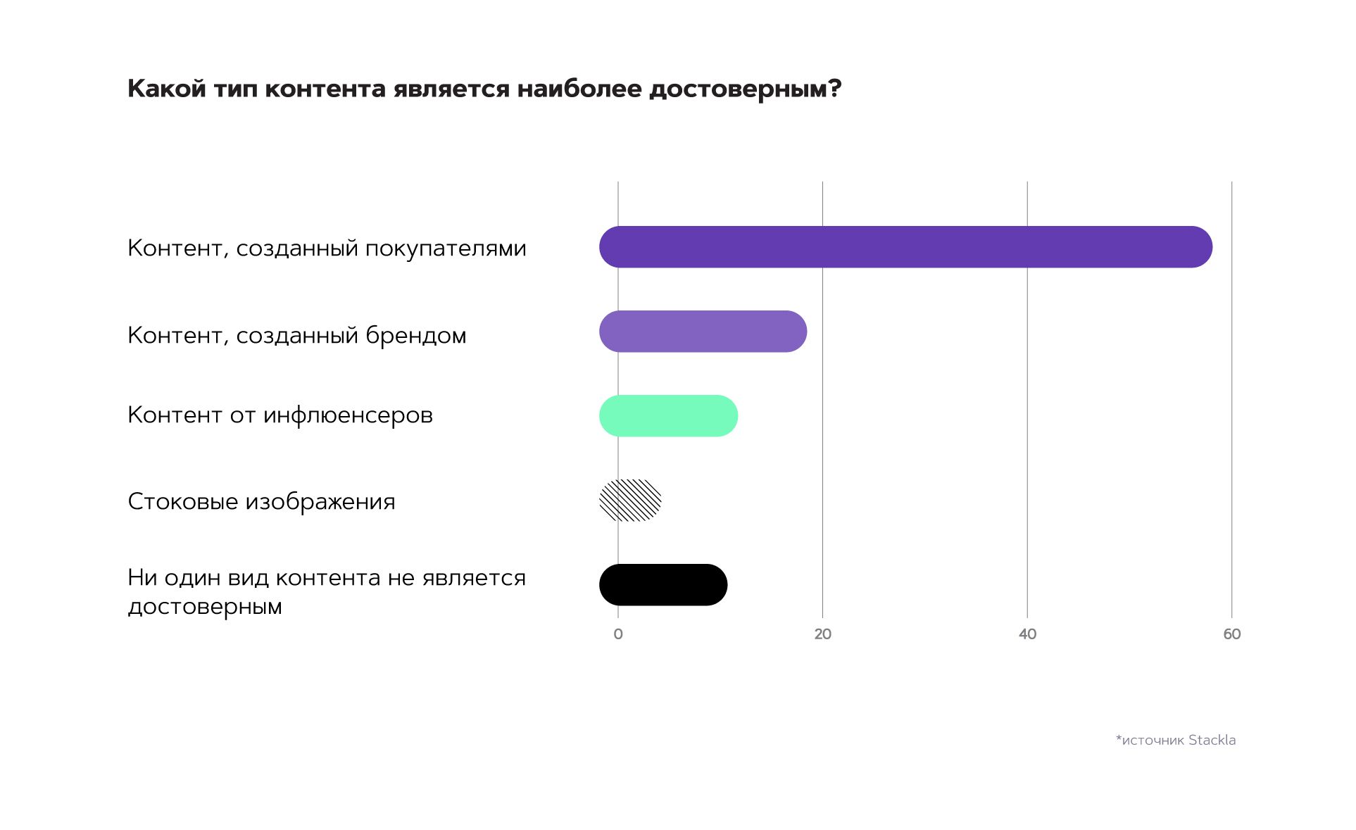 Какой тип контента наиболее достоверный | Aplaut
