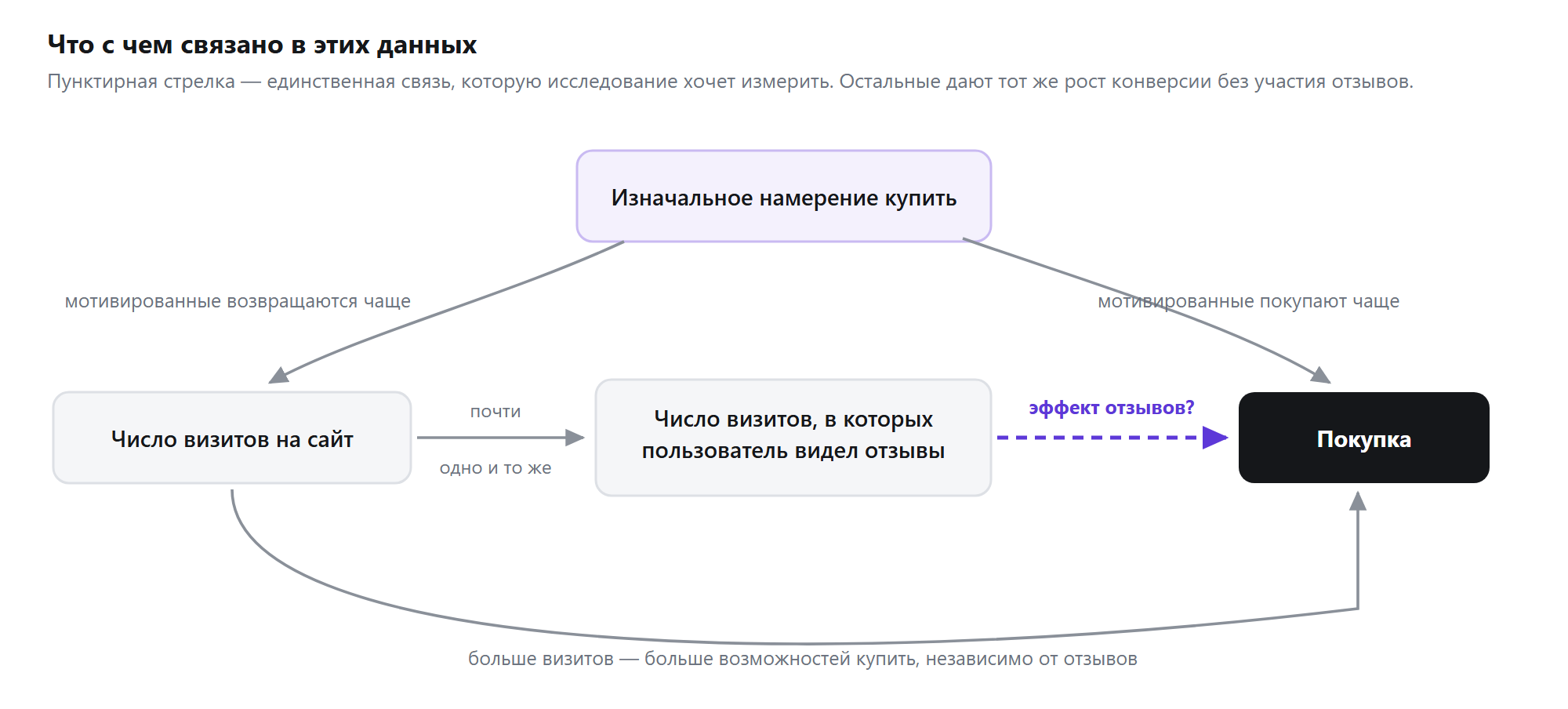 Схема связей: изначальное намерение купить влияет и на число визитов, и на покупку; число визитов почти совпадает с числом визитов с отзывами и само по себе повышает вероятность покупки; связь «отзывы → покупка» показана пунктиром как искомая.