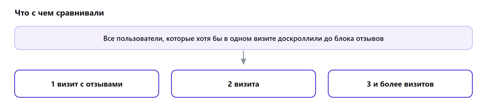 Схема дизайна: из всех пользователей, которые хотя бы раз видели блок отзывов, выделены три группы — 1 визит с отзывами, 2 визита, 3 и более визитов.