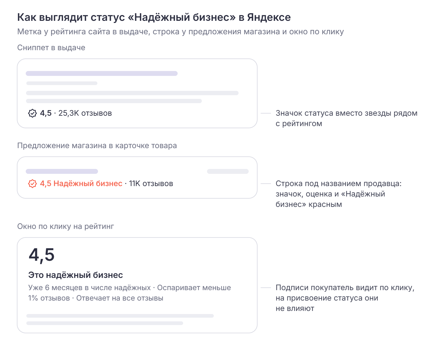 Статус «Надёжный бизнес» в Яндексе: в сниппете строка «4,5 · 25,3K отзывов» со значком статуса вместо звезды; у предложения магазина красная строка «4,5 Надёжный бизнес» и число отзывов; окно по клику с подписями «Уже 6 месяцев в числе надёжных», «Оспаривает меньше 1% отзывов», «Отвечает на все отзывы»