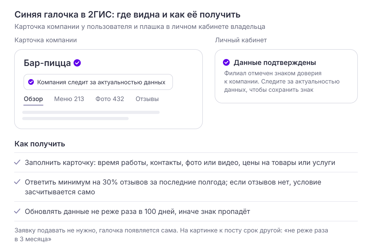 Синяя галочка 2ГИС: в шапке карточки после названия «Бар-пицца» галочка и подсказка «Компания следит за актуальностью данных»; в кабинете плашка «Данные подтверждены»; условия: заполнить карточку, ответить минимум на 30% отзывов за полгода, обновлять данные не реже раза в 100 дней