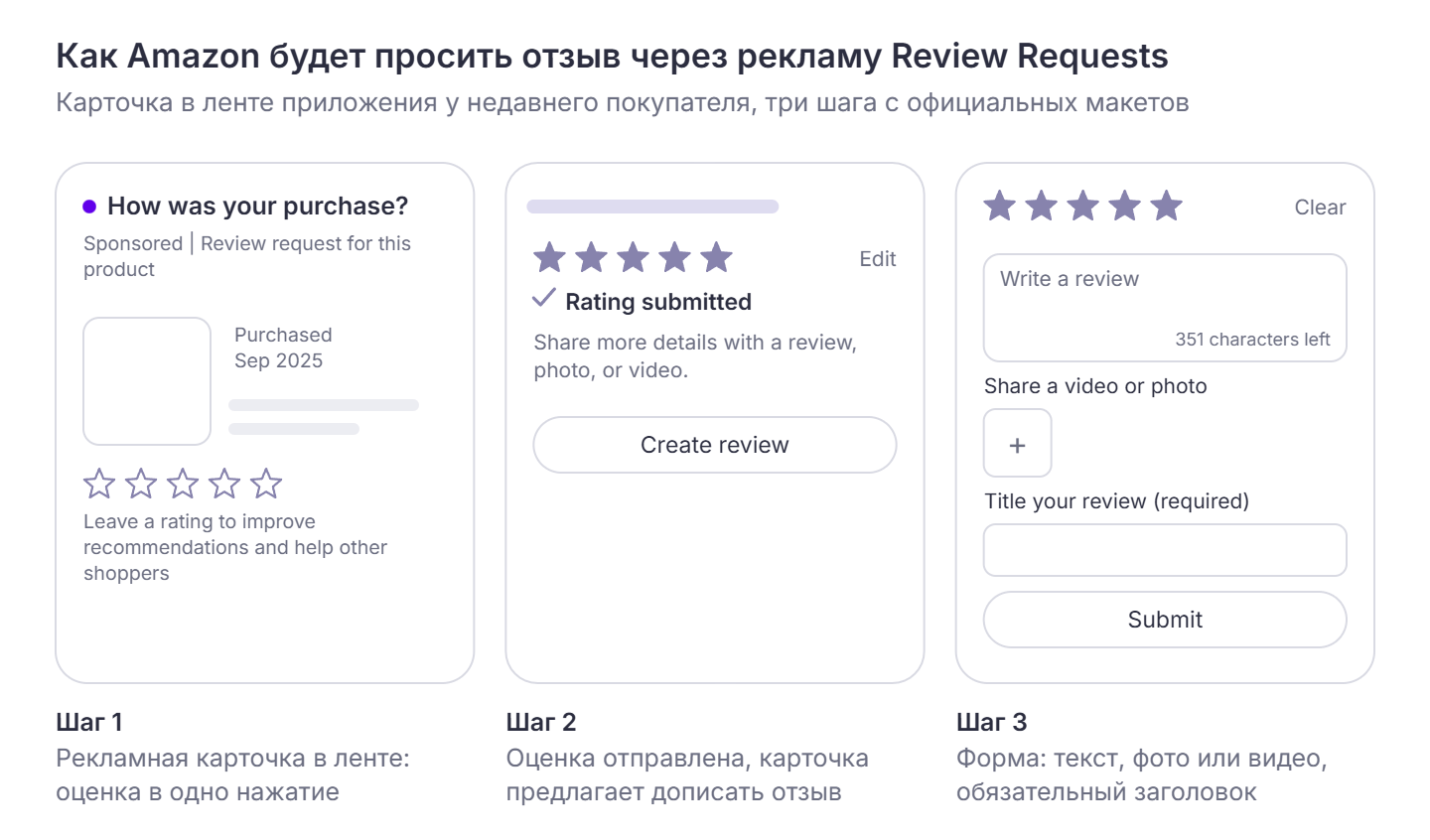 Три шага Review Requests: рекламная карточка «How was your purchase?» с пятью пустыми звёздами и датой покупки; после оценки «Rating submitted» и кнопка «Create review»; форма отзыва с текстом, фото или видео, обязательным заголовком и кнопкой «Submit»
