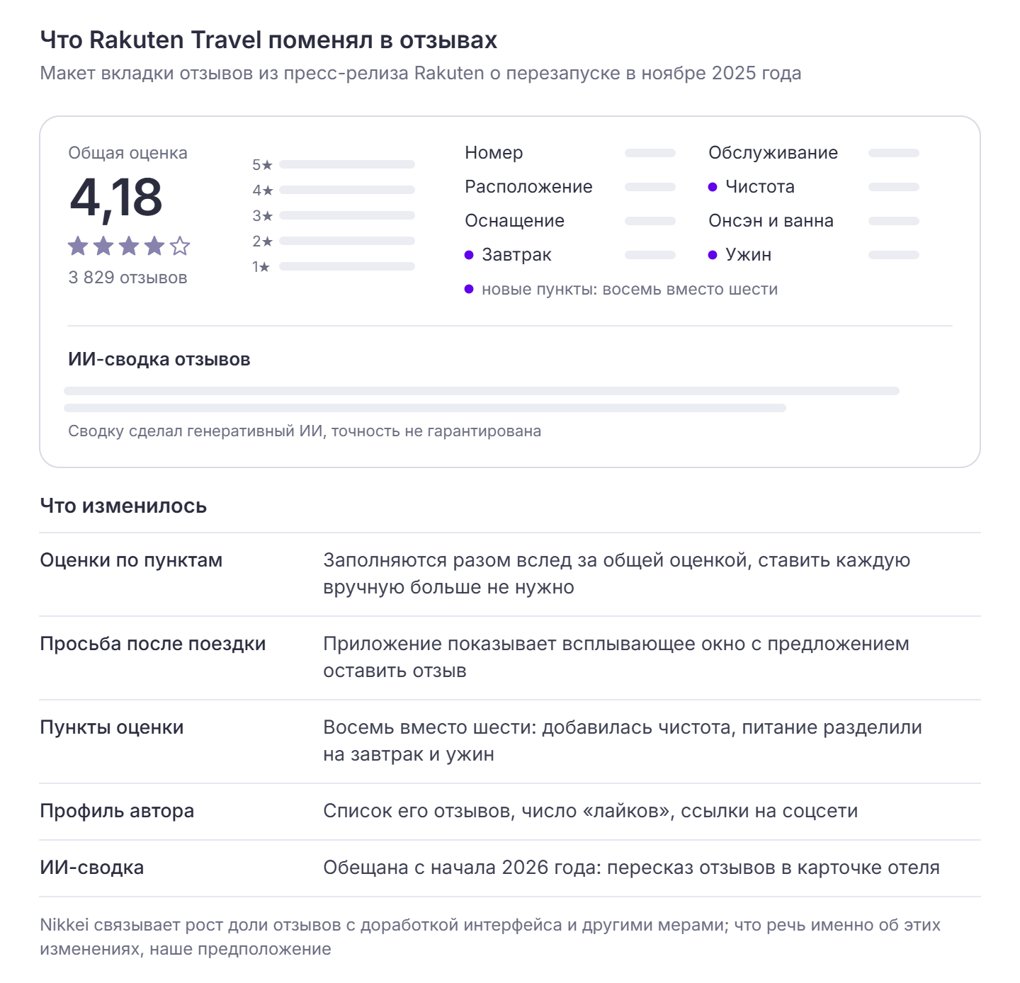 Обновлённая вкладка отзывов Rakuten Travel на макете из пресс-релиза: общая оценка 4,18 по 3 829 отзывам, восемь оценок по пунктам (номер, обслуживание, расположение, чистота, оснащение, онсэн и ванна, завтрак, ужин) и ИИ-сводка отзывов; ниже что изменилось: пункты заполняются вслед за общей оценкой, просьба об отзыве после поездки, новые пункты, профиль автора, а ИИ-сводку обещали с начала 2026 года