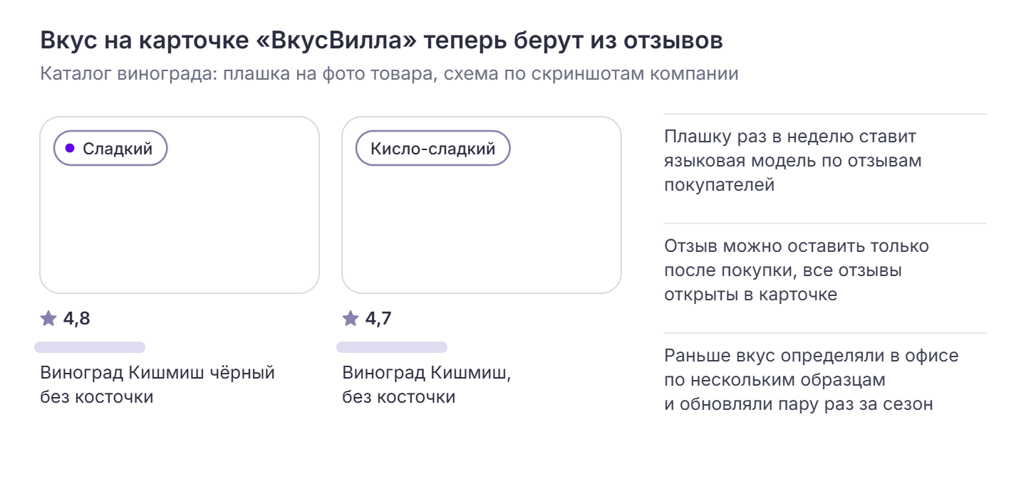 Карточки винограда в каталоге «ВкусВилла»: на фото плашка «Сладкий» у кишмиша чёрного (★ 4,8) и «Кисло-сладкий» у кишмиша (★ 4,7); плашку ставит языковая модель раз в неделю по отзывам покупателей