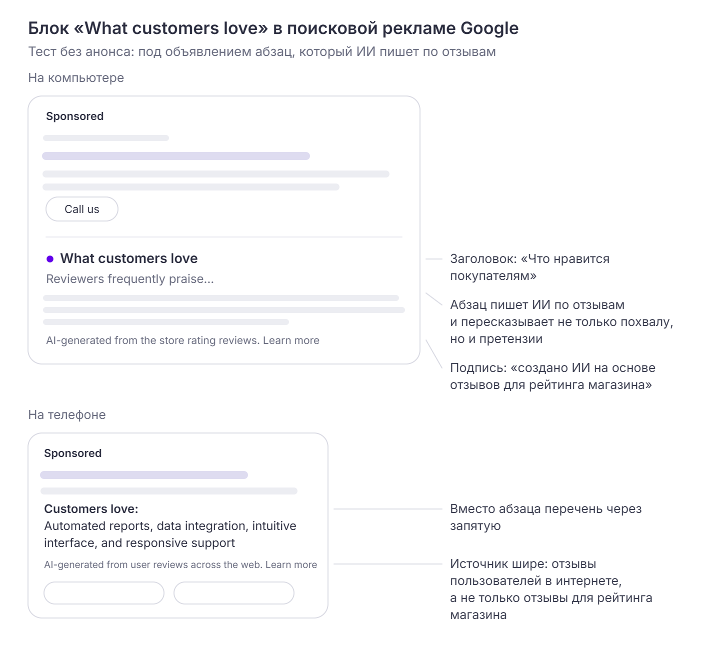 Схема объявления Google с блоком «What customers love»: под описанием абзац, который ИИ пишет по отзывам, и подпись «AI-generated from the store rating reviews»; на телефоне — строка «Customers love:» с перечнем и подписью «AI-generated from user reviews across the web»
