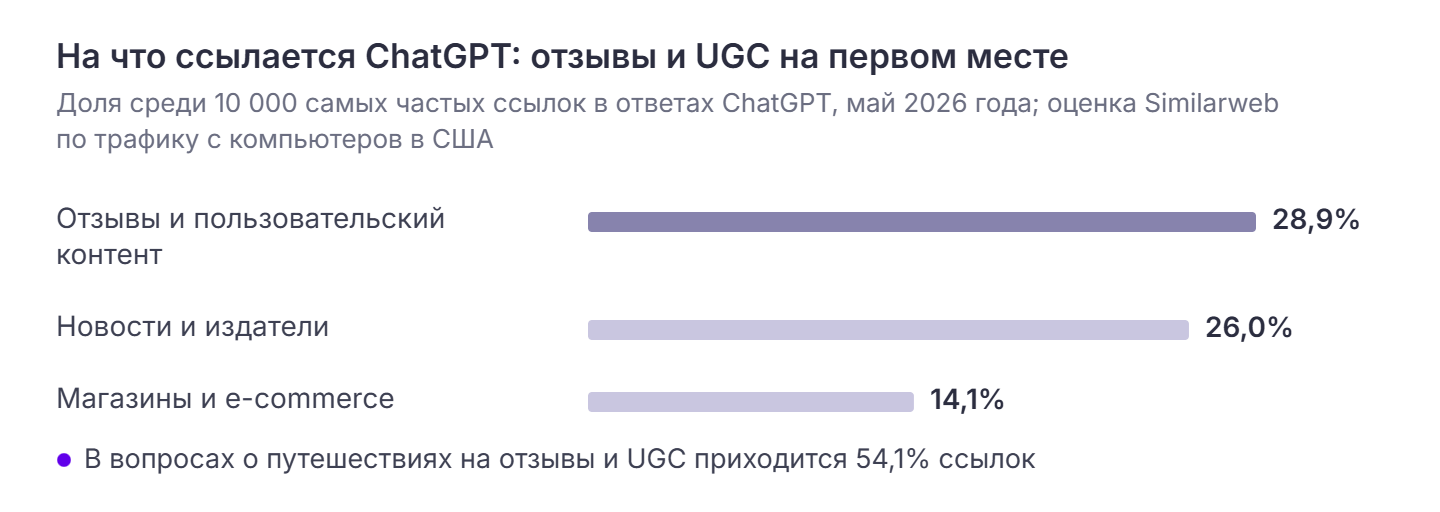 Источники ссылок в ответах ChatGPT, май 2026: отзывы и пользовательский контент 28,9%, новости и издатели 26,0%, магазины и e-commerce 14,1%; в вопросах о путешествиях отзывы и UGC — 54,1%