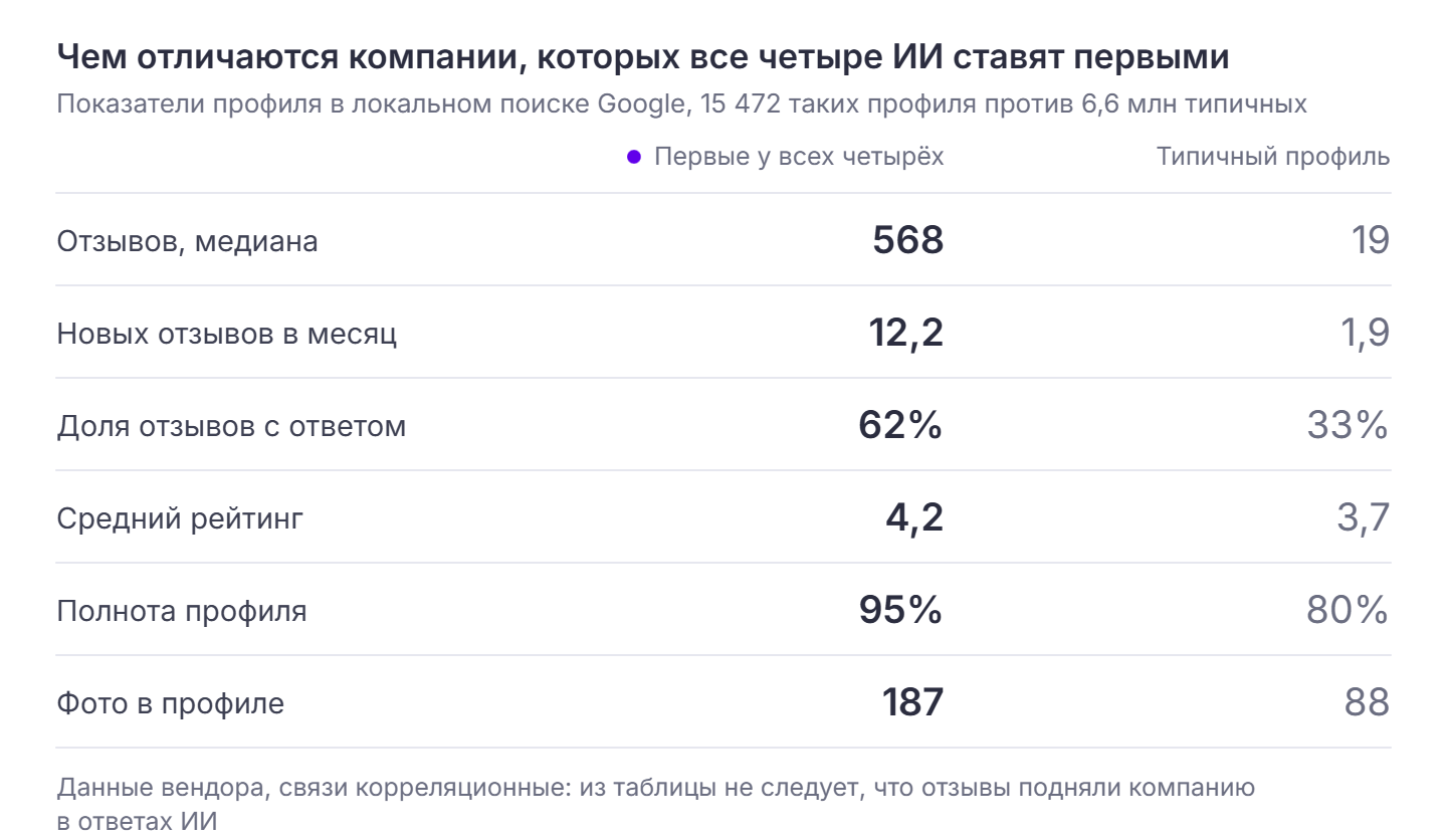 Сравнение профилей: у компаний, которых все четыре ИИ-движка ставят первыми, медиана 568 отзывов против 19 у типичного профиля, 12,2 новых отзыва в месяц против 1,9, ответ на 62% отзывов против 33%, средний рейтинг 4,2 против 3,7