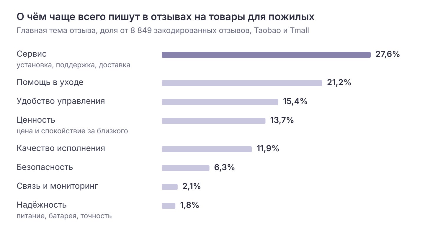 Главная тема отзывов на товары для пожилых: сервис 27,6%, помощь в уходе 21,2%, удобство управления 15,4%, ценность 13,7%, качество исполнения 11,9%, безопасность 6,3%, связь и мониторинг 2,1%, надёжность 1,8%