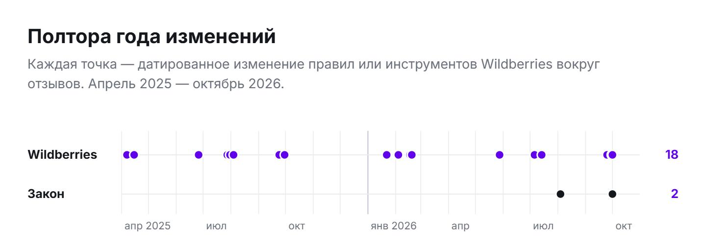Хронология изменений правил Wildberries об отзывах с апреля 2025 по октябрь 2026 года: 18 изменений площадки и 2 изменения закона