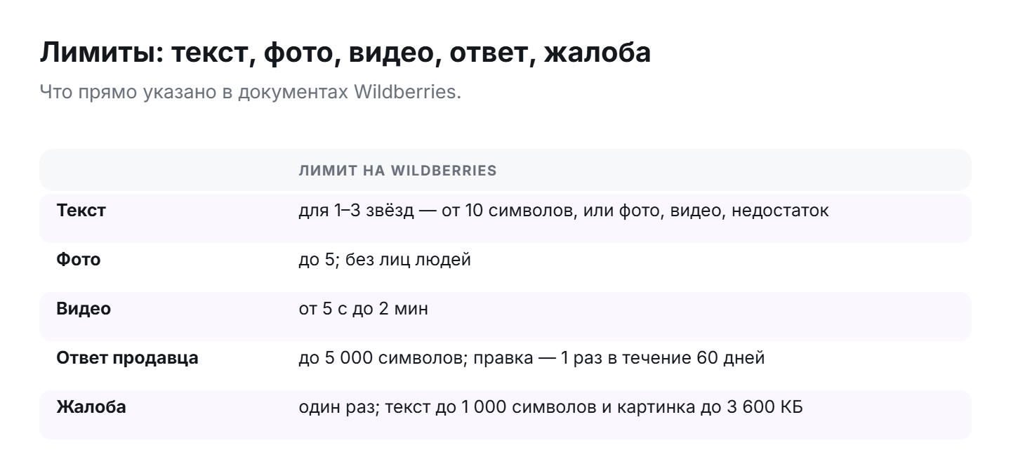 Лимиты Wildberries: текст отзыва от 10 символов для 1–3 звёзд, до 5 фото, видео от 5 секунд до 2 минут, ответ до 5 000 символов, жалоба до 1 000 символов