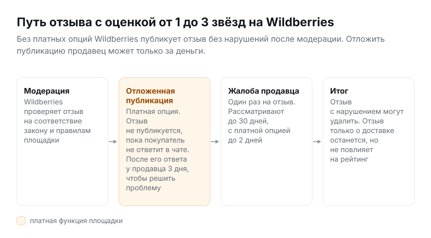 Путь отзыва с оценкой от 1 до 3 звёзд на Wildberries: модерация, платная отложенная публикация, жалоба продавца, итог