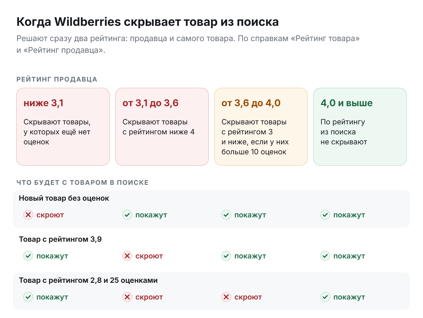 Когда Wildberries скрывает товар из поиска: условия по рейтингу продавца (ниже 3,1; от 3,1 до 3,6; от 3,6 до 4,0) и примеры товаров