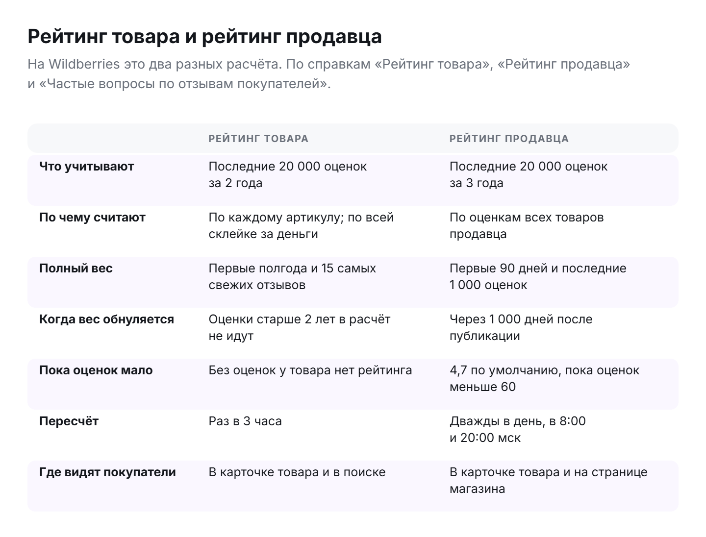 Рейтинг товара и рейтинг продавца на Wildberries: за какой срок считаются, когда оценка весит полностью, как часто пересчитываются