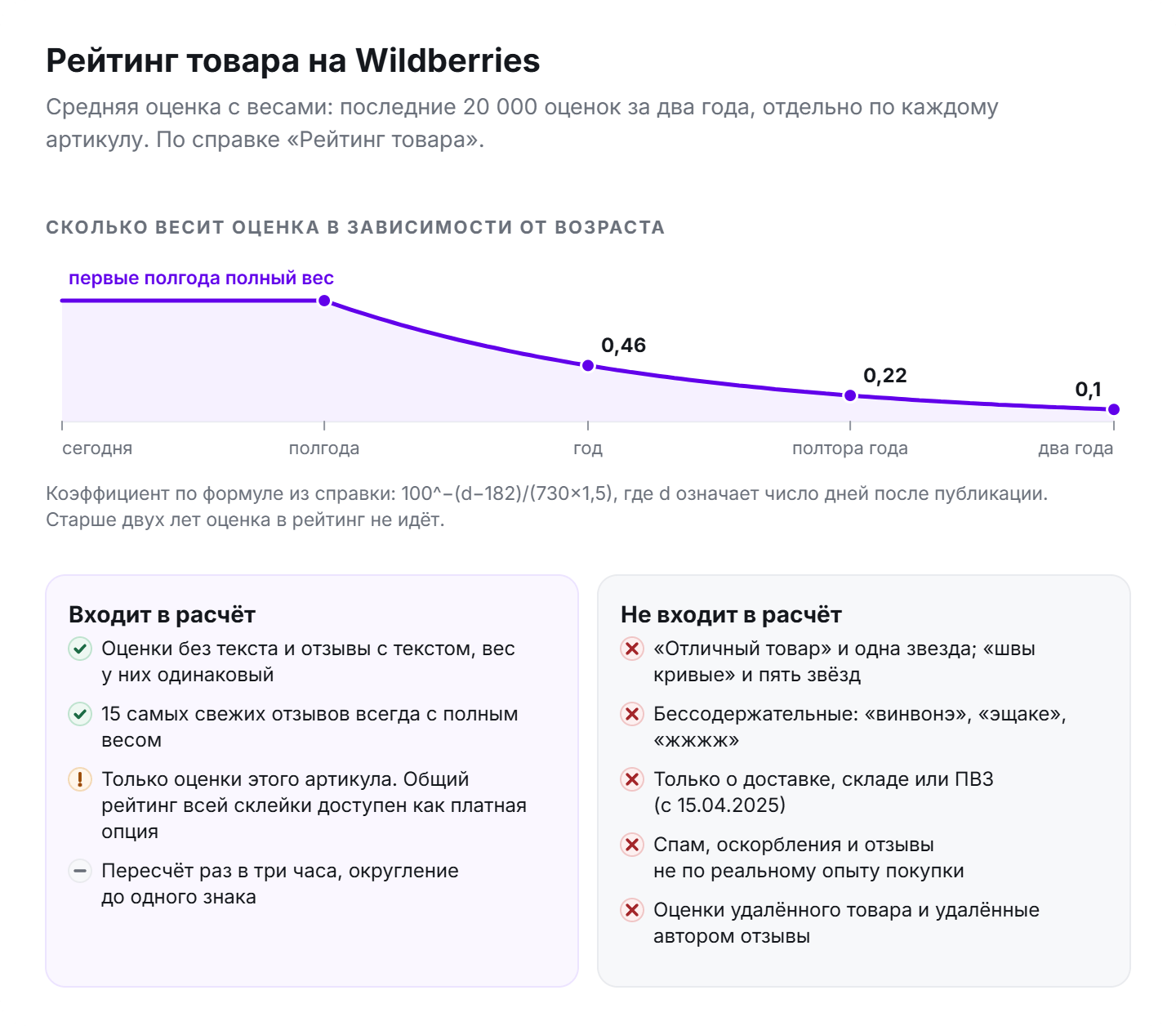 Как Wildberries считает рейтинг товара: вес оценки по возрасту (полгода 1, год 0,46, два года 0,1) и какие отзывы не входят в расчёт