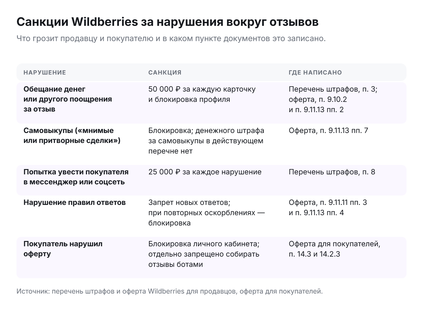 Санкции Wildberries за нарушения вокруг отзывов: штраф 50 000 ₽ за обещание награды, 25 000 ₽ за уход в мессенджер, блокировка за самовыкупы