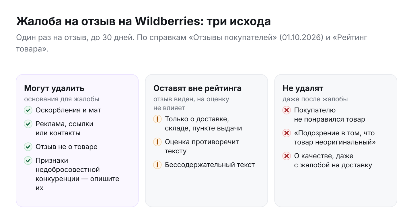Три исхода жалобы на отзыв на Wildberries: могут удалить, оставят без влияния на рейтинг, не удалят