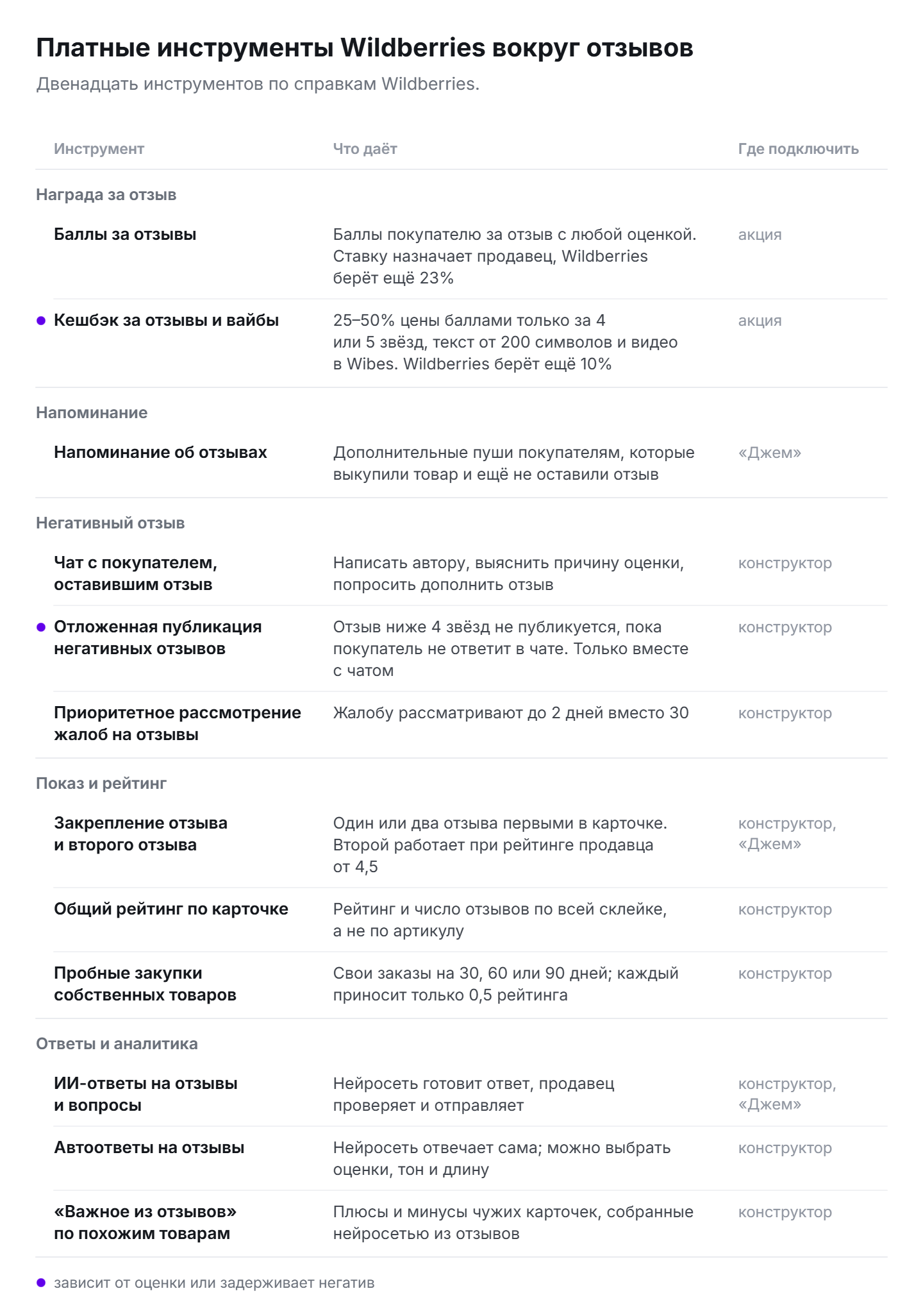 Двенадцать платных инструментов Wildberries вокруг отзывов: баллы, кешбэк, напоминания, отложенная публикация, жалобы, закрепление, ИИ-ответы