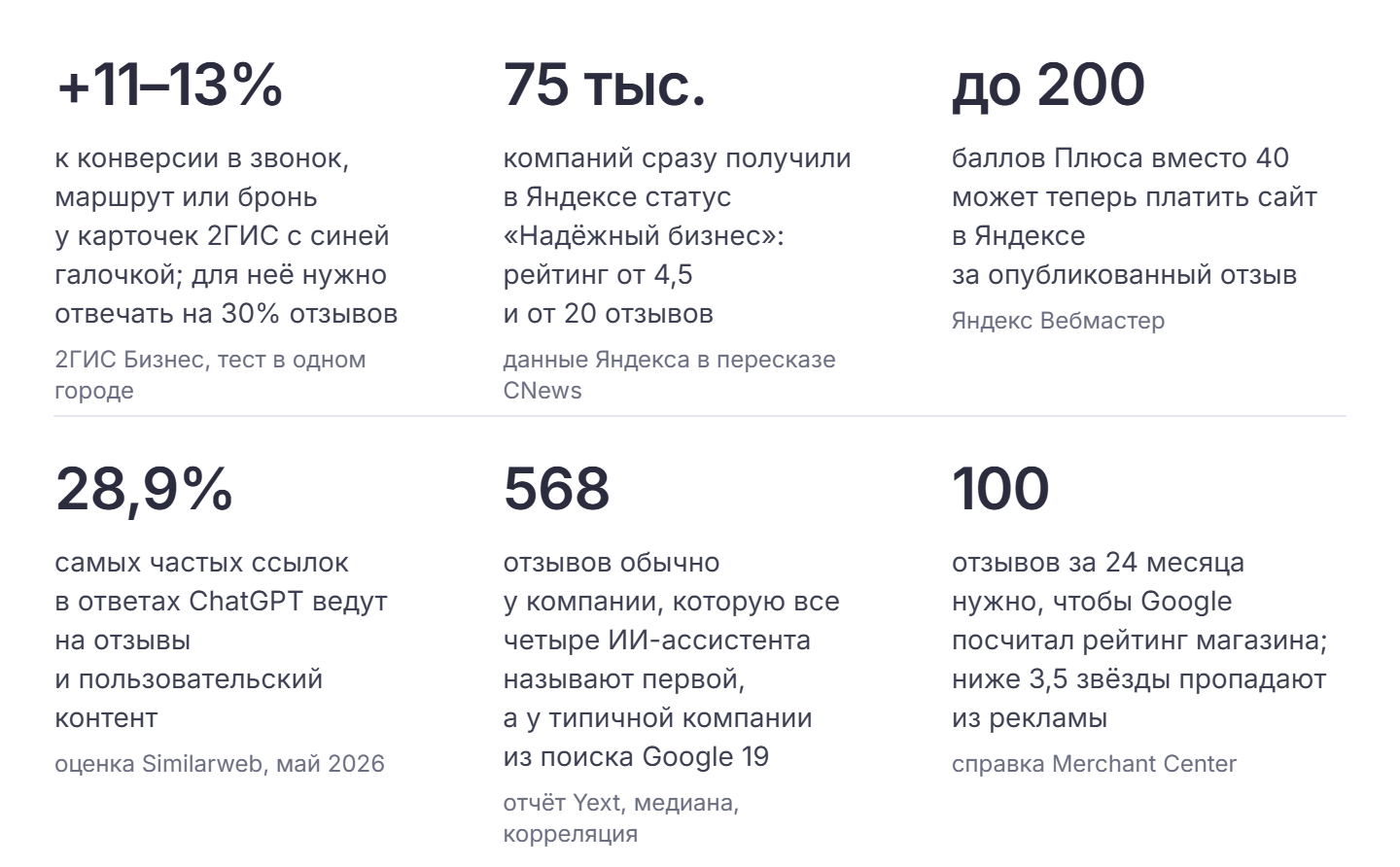 Цифры сентября: +11–13% к конверсии в звонок, маршрут или бронь у карточек 2ГИС с синей галочкой; для неё нужно отвечать на 30% отзывов (2ГИС Бизнес, тест в одном городе); 75 тыс. компаний сразу получили в Яндексе статус «Надёжный бизнес»: рейтинг от 4,5 и от 20 отзывов (данные Яндекса в пересказе CNews); до 200 баллов Плюса вместо 40 может теперь платить сайт в Яндексе за опубликованный отзыв (Яндекс Вебмастер); 28,9% самых частых ссылок в ответах ChatGPT ведут на отзывы и пользовательский контент (оценка Similarweb, май 2026); 568 и 19 отзывов в медиане у компаний, которых все четыре ИИ-ассистента ставят первыми, и у типичных (отчёт Yext, корреляция); 100 отзывов за 24 месяца нужно, чтобы Google посчитал рейтинг магазина; ниже 3,5 звёзды пропадают из рекламы (справка Merchant Center)